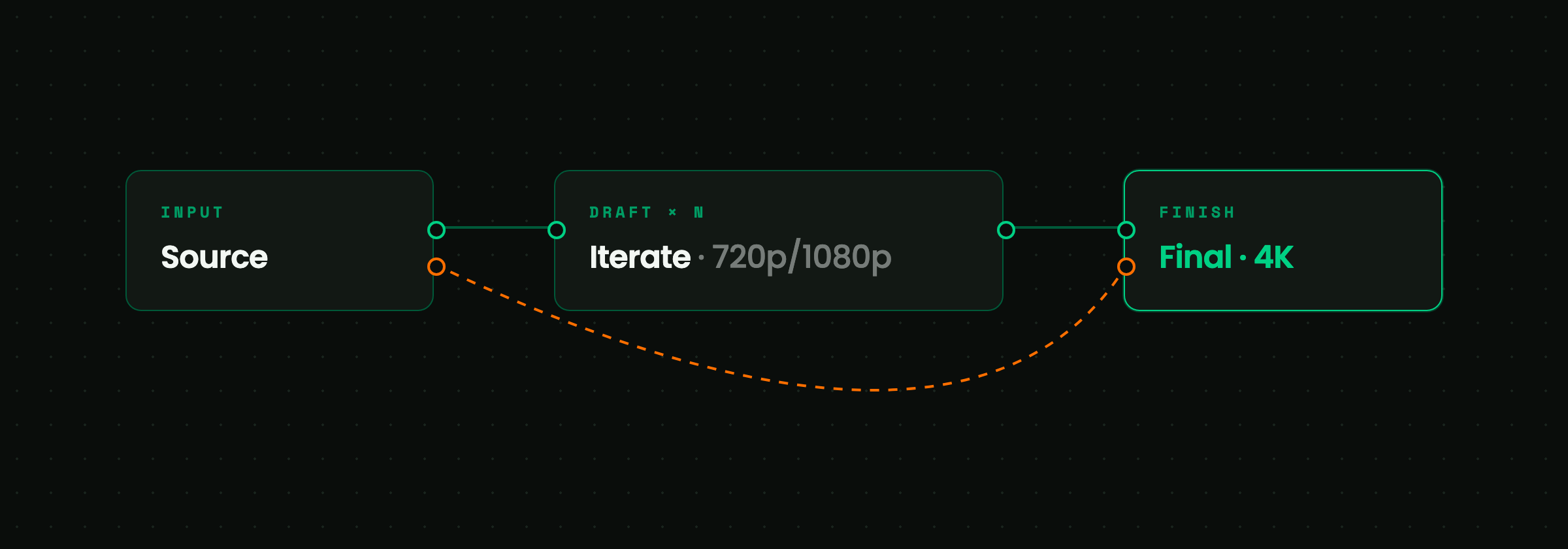 Beeble's Up-res workflow diagram shows iteration at 720p or 1080p before a final 4K generation from the original source footage.