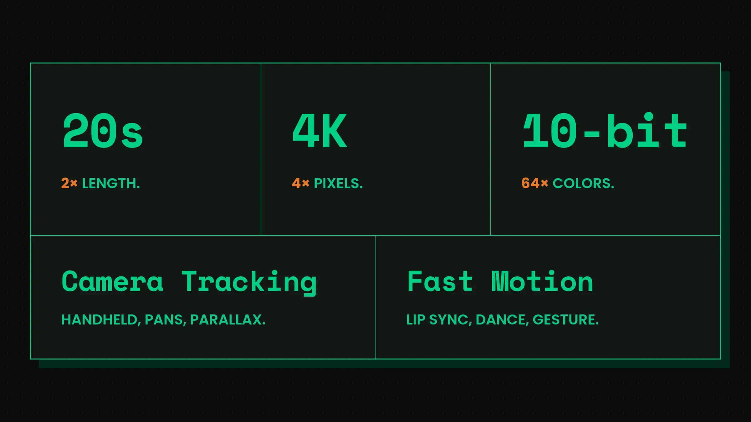 Beeble's SwitchX 2.0 specification graphic lists 20-second shots, 4K output, 10-bit color, camera tracking, and fast-motion handling.